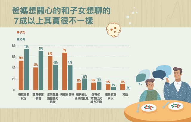 【餐桌上和孩子聊什麼? 別只停留在「今天功課寫完沒」】