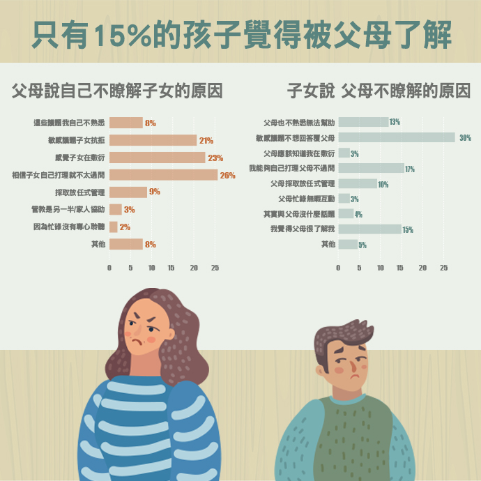 【親子溝通】85%孩子覺得不被父母了解怎麼辦？從餐桌說愛開始改變