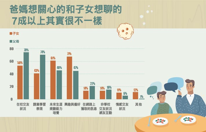 【餐桌上和孩子聊什麼? 別只停留在「今天功課寫完沒」】